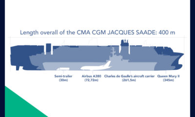 The CMA CGM JACQUES SAADE, the world's first 23,000 TEU powered by LNG
