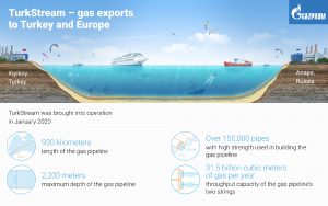 First billion cubic meters of gas supplied via TurkStream