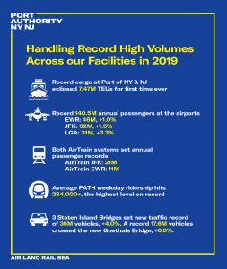 The Port Authority NY NJ has released new records for 2019. Image: Port Authority NY NJ