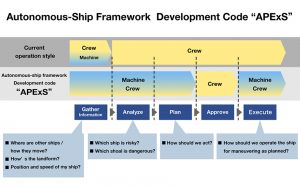 Autonomous Ship Framework obtains AiP from ClassNK. Image: NYK