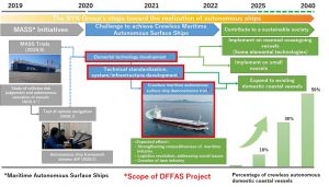 NYK participates in "Designing the Future of Full Autonomous Ship Project"