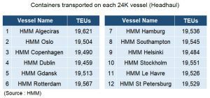 HMM reveals success of twelve 24,000 TEU containerships. Image: HMM