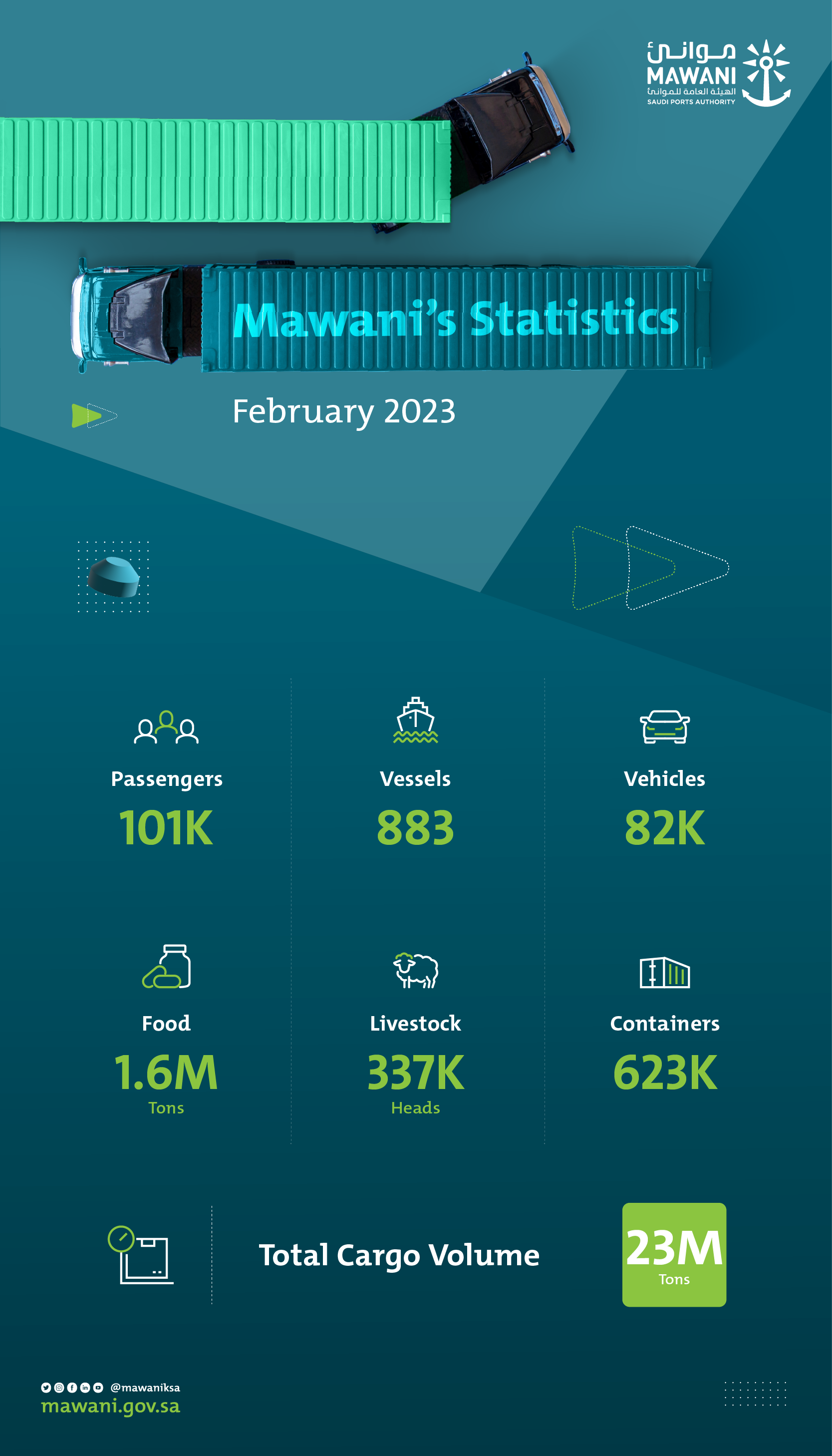 Mawani announces rise in container traffic at its trade hubs in 2023. Image: Saudi Ports Authority