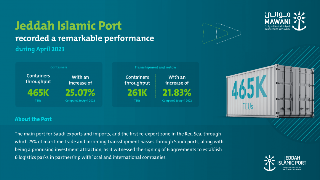 Jeddah Islamic Port posts 25% spike in April total container volumes. Image: Saudi Ports Authority