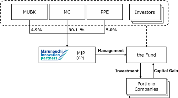 NYK to invest in the Marunouchi Climate Tech Growth Fund. Image: NYK Line