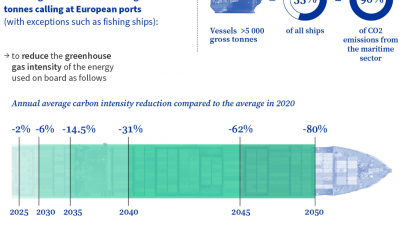 EU member states agree to the "FuelEU Maritime" regulation. Image: Port of Hamburg